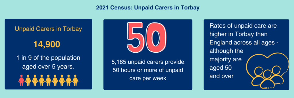 2021 census: unpaid carers in Torbay. There are 14,900 unpaid carers in Torbay - 1 in 9 of the population over 5 years. 5,185 unpaid carers provide 50 hours or more if unpaid care per week. Rates of unpaid care higher in Torbay than England across all ages - although the majority are 50 years and over.
