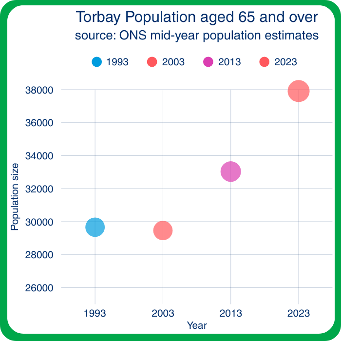 This chart shows the increasing number of over 65 year olds living in Torbay with around 30,000 in 1993, just below this in 2003 and then around 33,000 in 2013 and around 38000 in 2023.